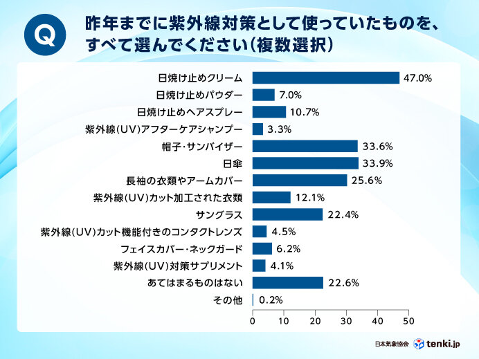 皆さんが行っている紫外線対策は?