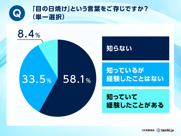 「目の日焼け」知ってる?