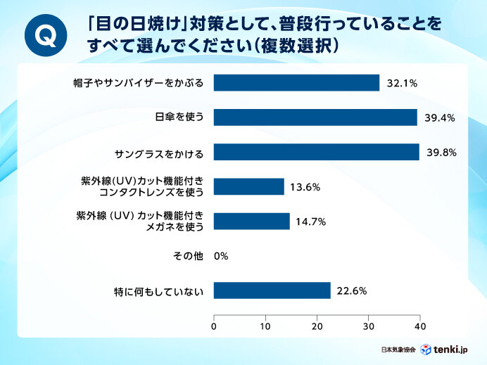「目の日焼け」対策はどうする?