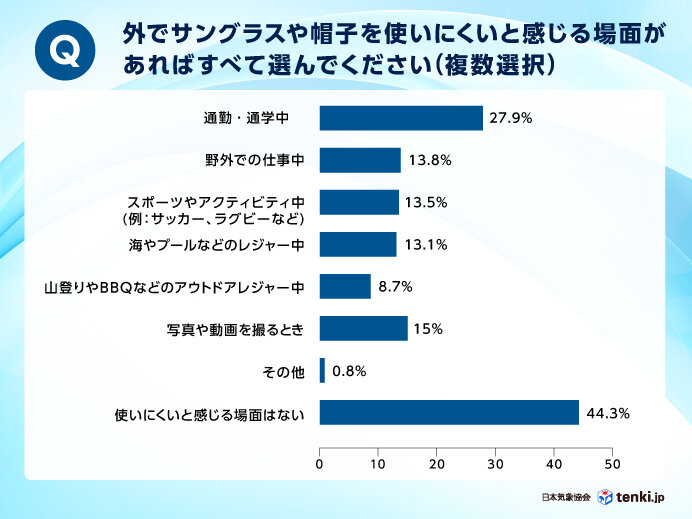 サングラスを着用するシーンは? 着用しない・着用したくないシーンは?