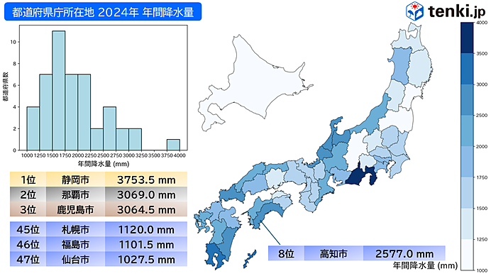 2024年の年間降水量No.1は静岡市