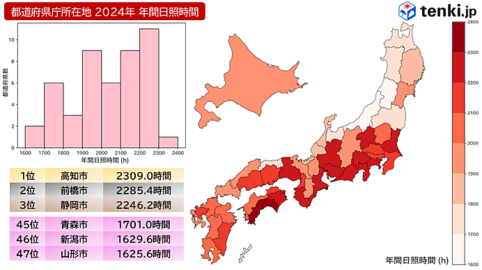 静岡市は2024年の年間日照時間も長い