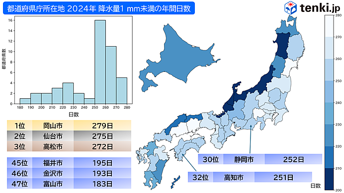 2024年の降水量1 mm未満の年間日数No.1も岡山市