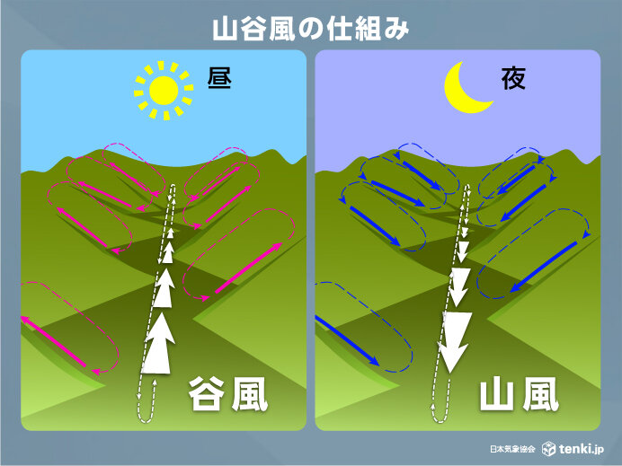 山谷風の仕組み