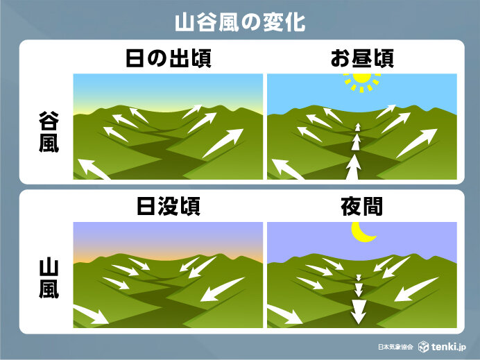 山谷風の1日のサイクル
