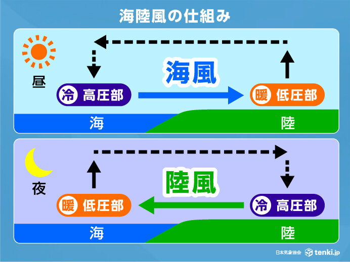 海陸風の仕組み