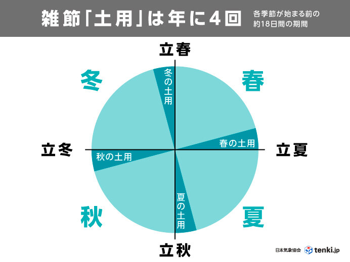 雑節の「土用」は年に4回