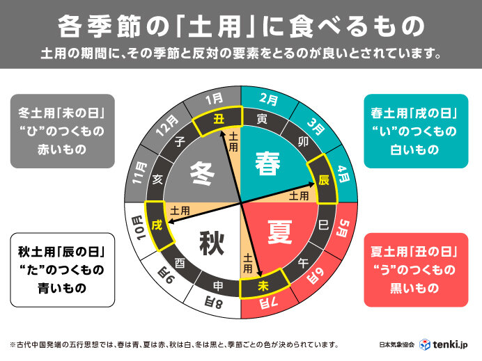 各季節の土用に食べるとよいもの