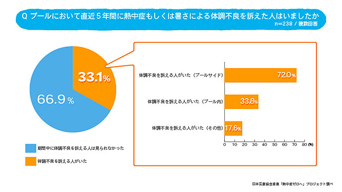 プールでの体調不良の実態