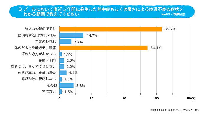 体調不良の症状